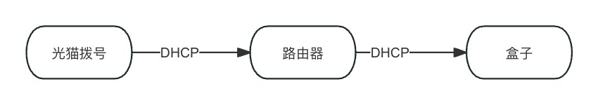 光猫拨号经路由器连接用网设备