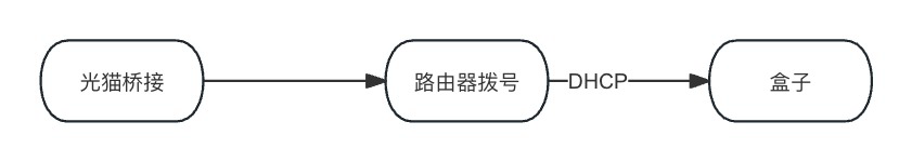 光猫桥接由路由器拨号