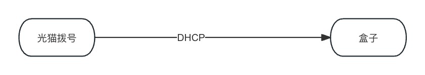 光猫拨号直连盒子