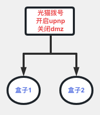直连光猫拨号