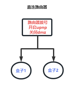 直连路由器
