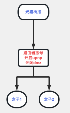 光猫桥接与路由器拨号