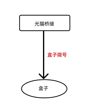 光猫桥接与盒子拨号
