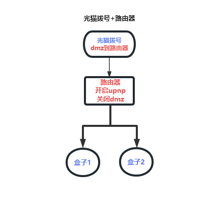 光猫拨号后连接路由器